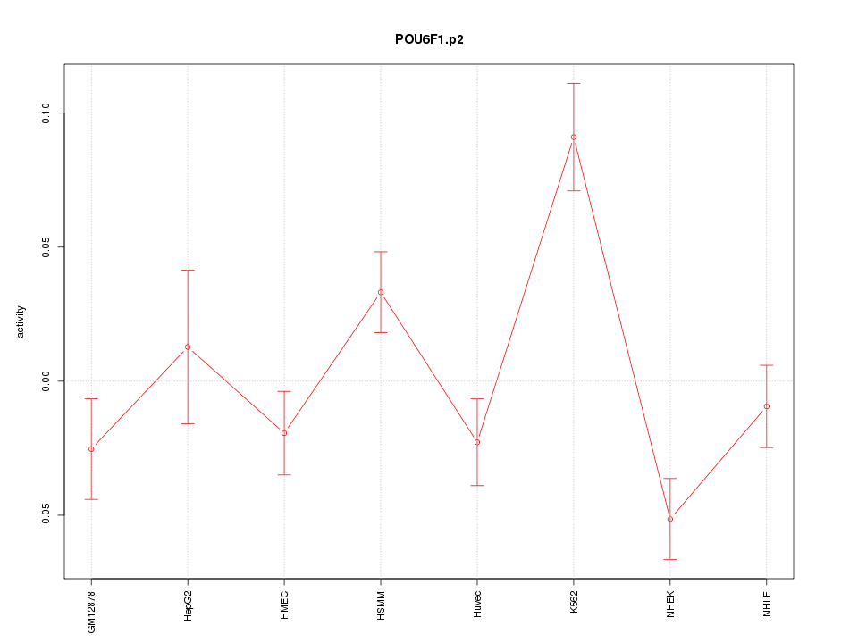 activity profile for motif POU6F1.p2