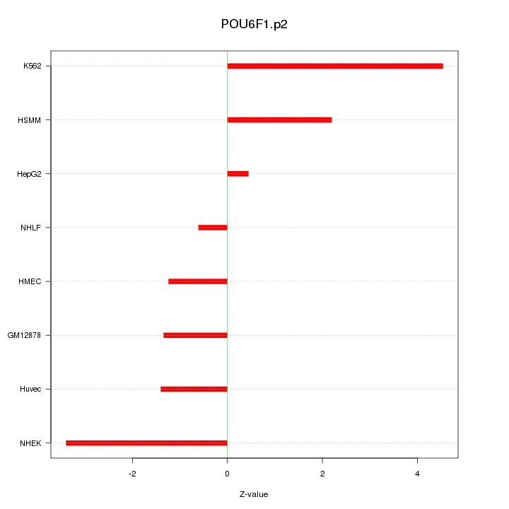 Sorted Z-values for motif POU6F1.p2
