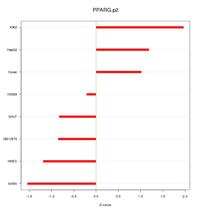 Sorted Z-values for motif PPARG.p2
