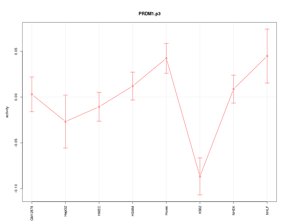 activity profile for motif PRDM1.p3