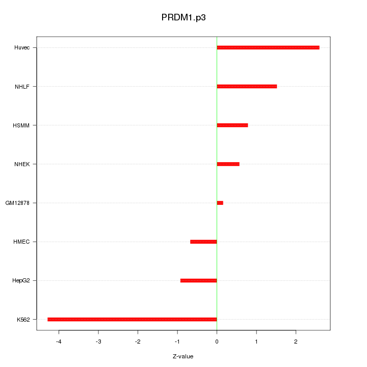 Sorted Z-values for motif PRDM1.p3