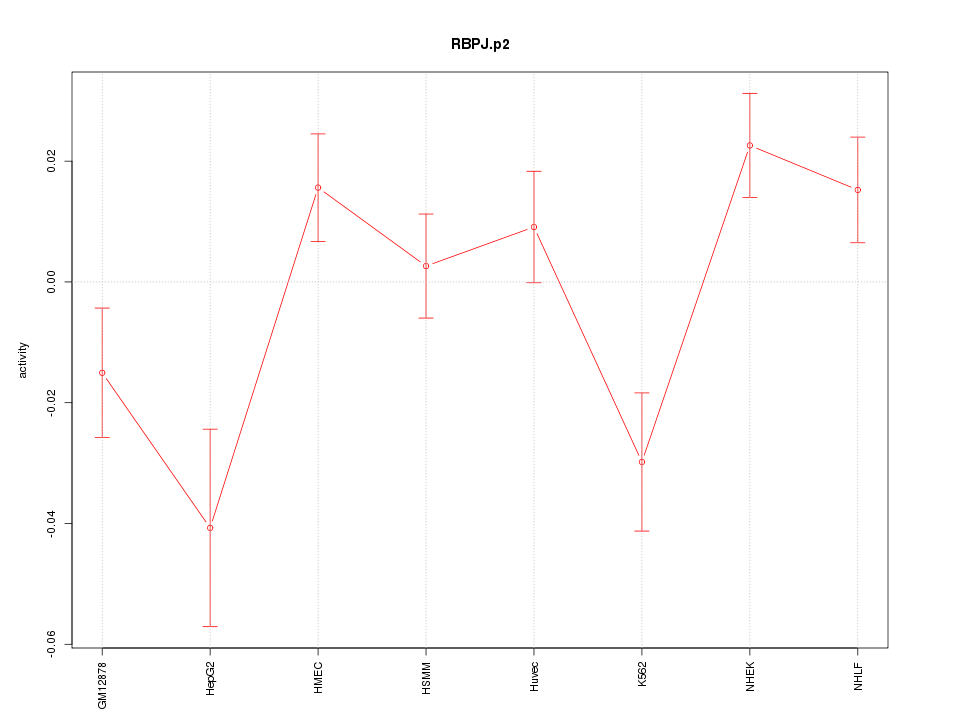 activity profile for motif RBPJ.p2