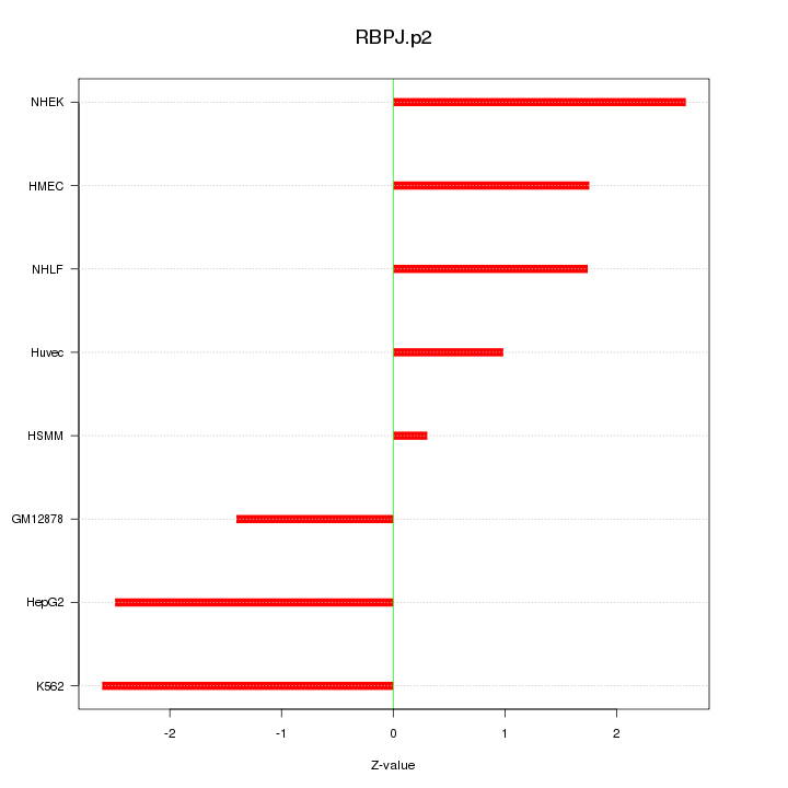 Sorted Z-values for motif RBPJ.p2