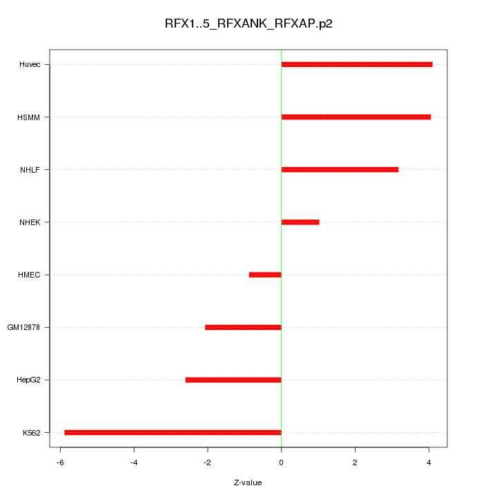 Sorted Z-values for motif RFX1..5_RFXANK_RFXAP.p2