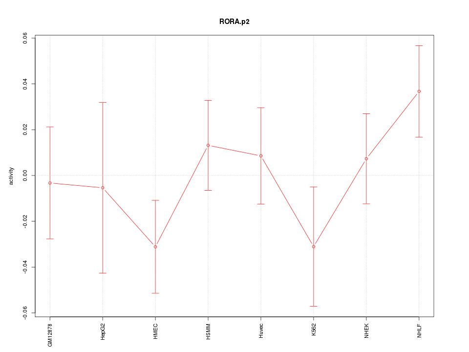 activity profile for motif RORA.p2