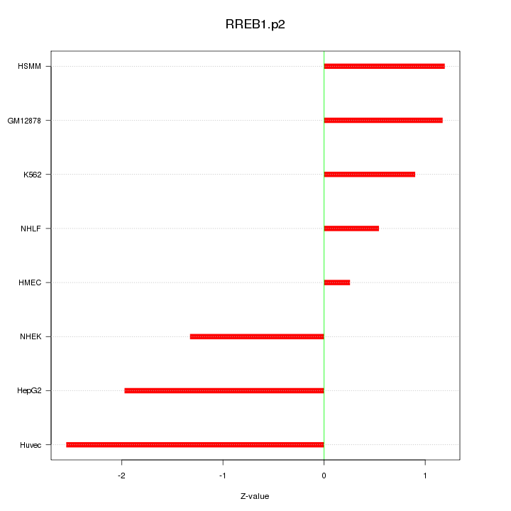 Sorted Z-values for motif RREB1.p2