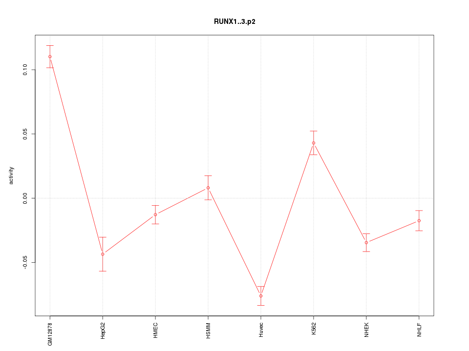 activity profile for motif RUNX1..3.p2
