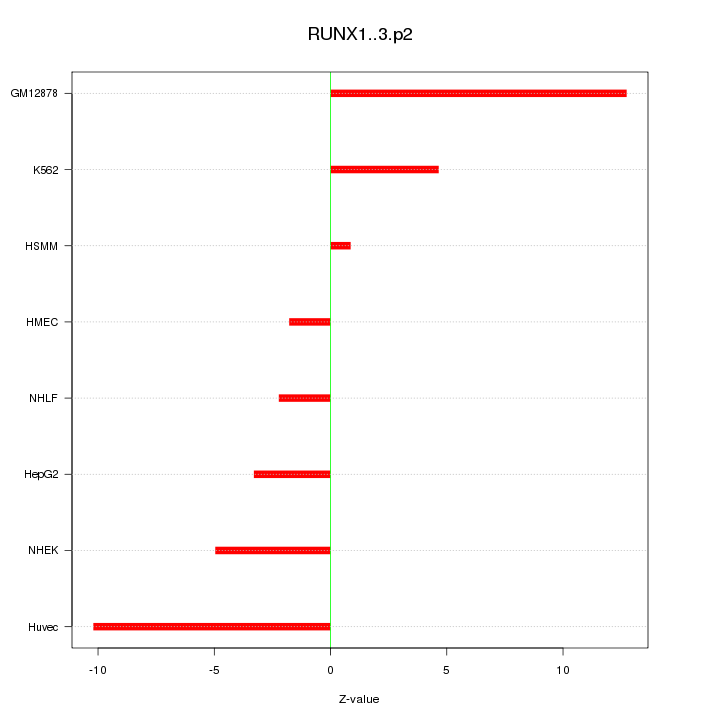 Sorted Z-values for motif RUNX1..3.p2