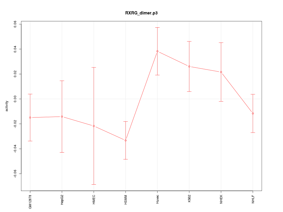 activity profile for motif RXRG_dimer.p3