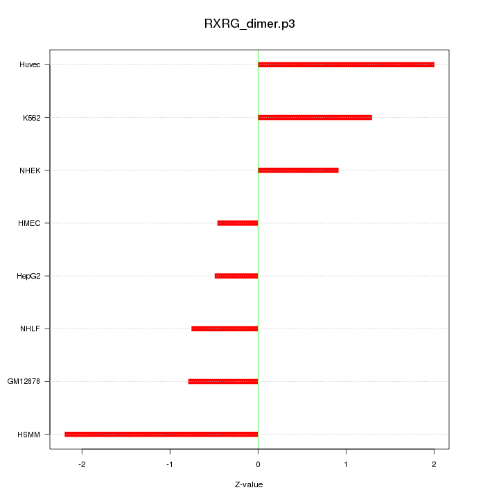 Sorted Z-values for motif RXRG_dimer.p3