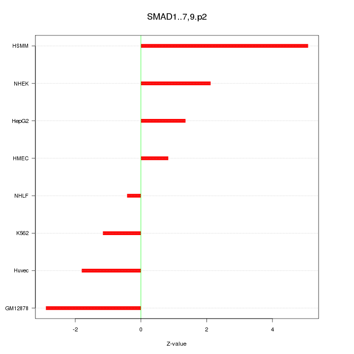 Sorted Z-values for motif SMAD1..7,9.p2
