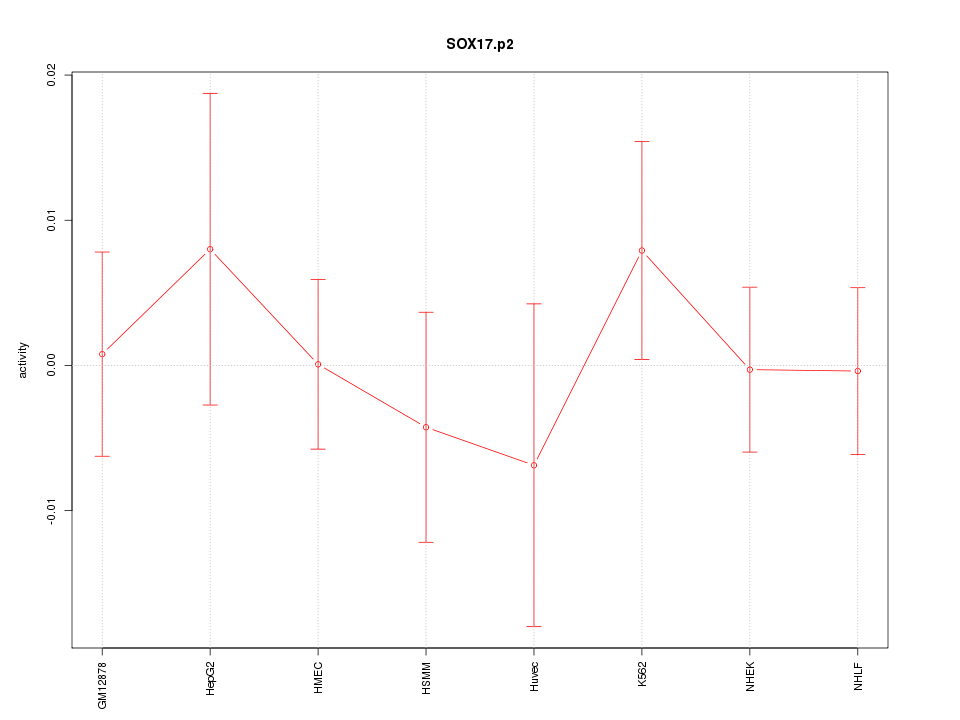 activity profile for motif SOX17.p2