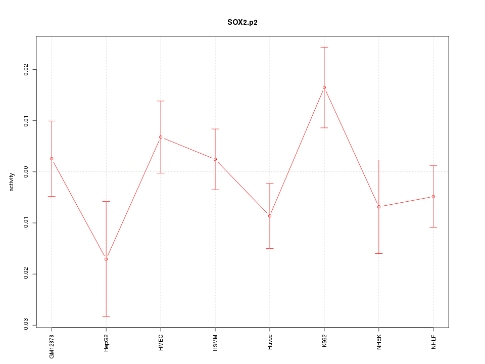 activity profile for motif SOX2.p2