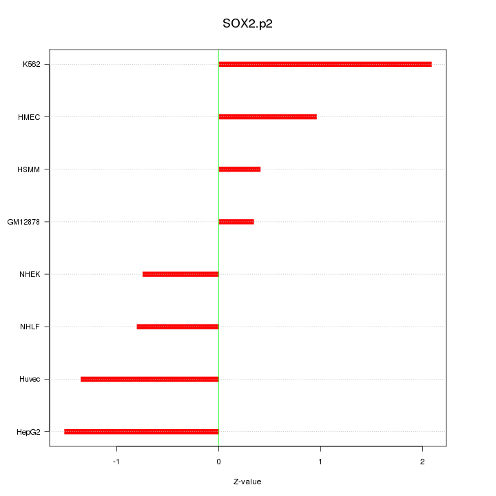 Sorted Z-values for motif SOX2.p2