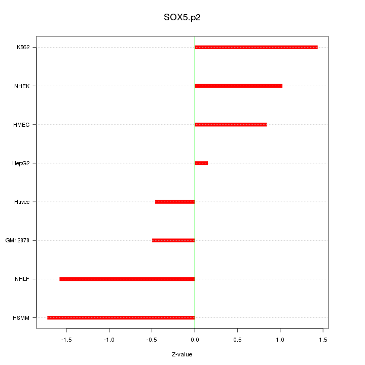 Sorted Z-values for motif SOX5.p2