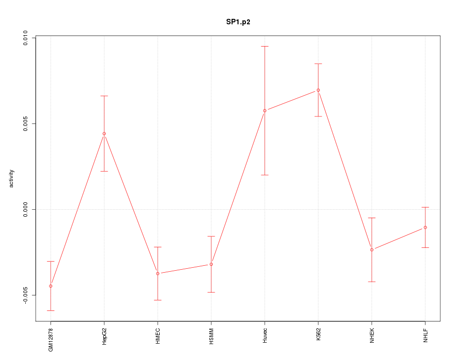 activity profile for motif SP1.p2