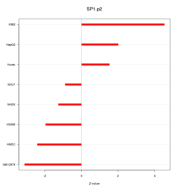 Sorted Z-values for motif SP1.p2