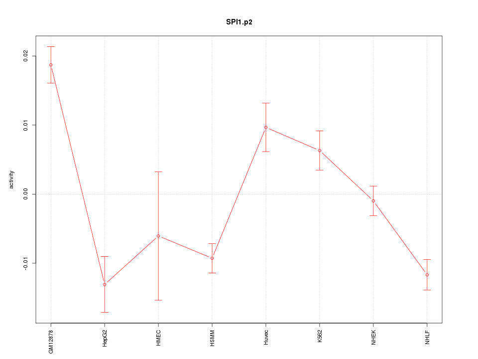 activity profile for motif SPI1.p2
