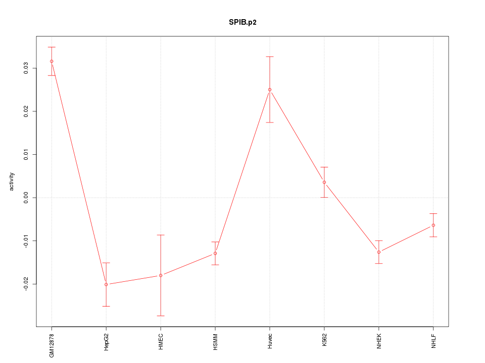 activity profile for motif SPIB.p2