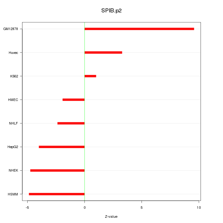 Sorted Z-values for motif SPIB.p2