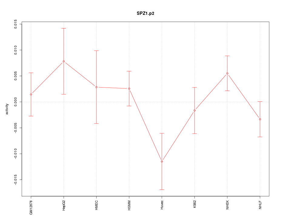activity profile for motif SPZ1.p2