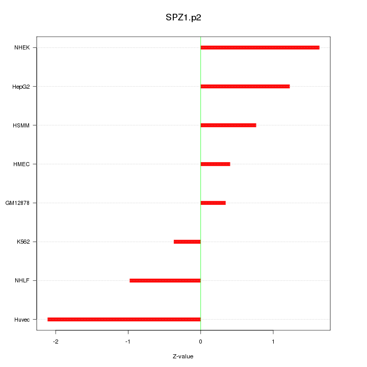 Sorted Z-values for motif SPZ1.p2