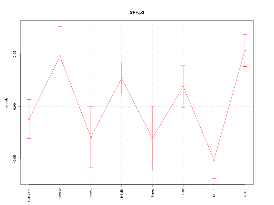 activity profile for motif SRF.p3