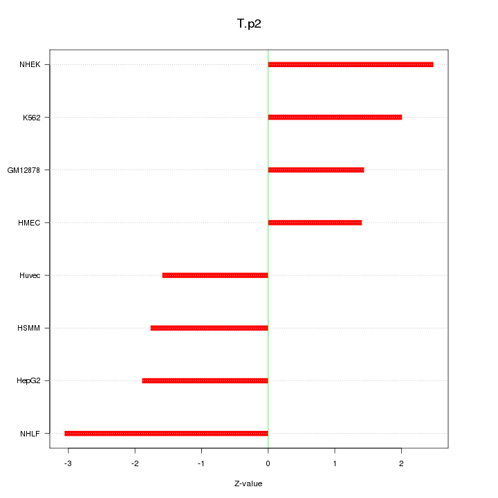 Sorted Z-values for motif T.p2