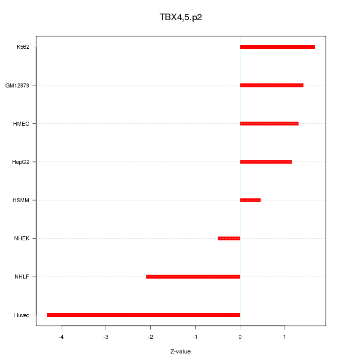Sorted Z-values for motif TBX4,5.p2