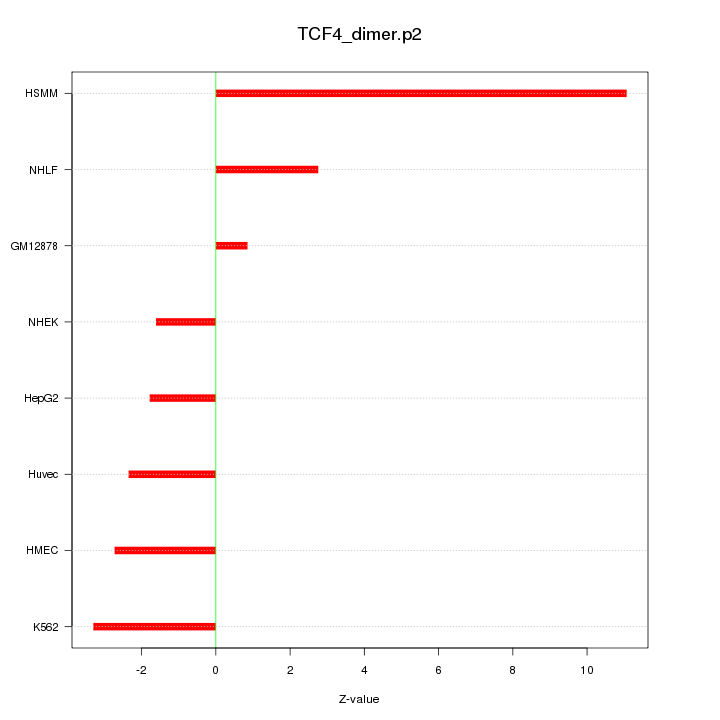Sorted Z-values for motif TCF4_dimer.p2