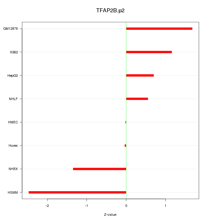 Sorted Z-values for motif TFAP2B.p2