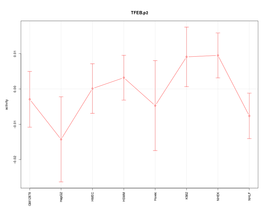 activity profile for motif TFEB.p2