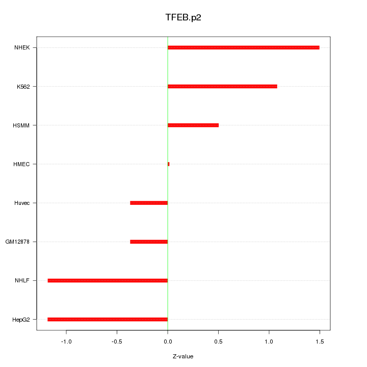 Sorted Z-values for motif TFEB.p2
