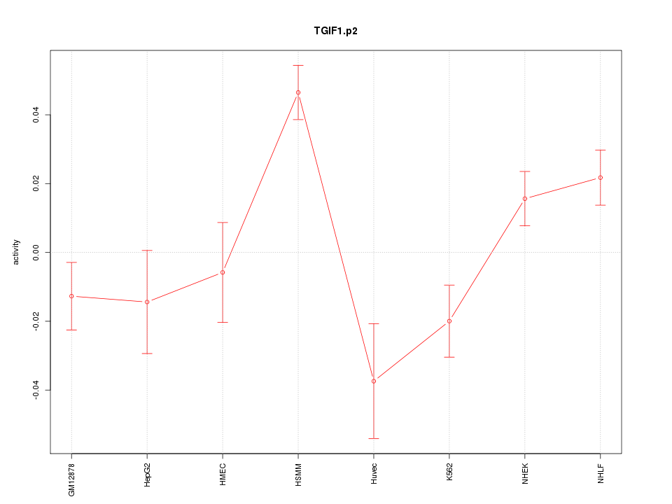 activity profile for motif TGIF1.p2