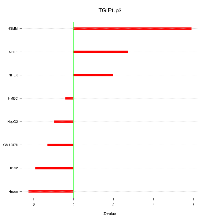 Sorted Z-values for motif TGIF1.p2