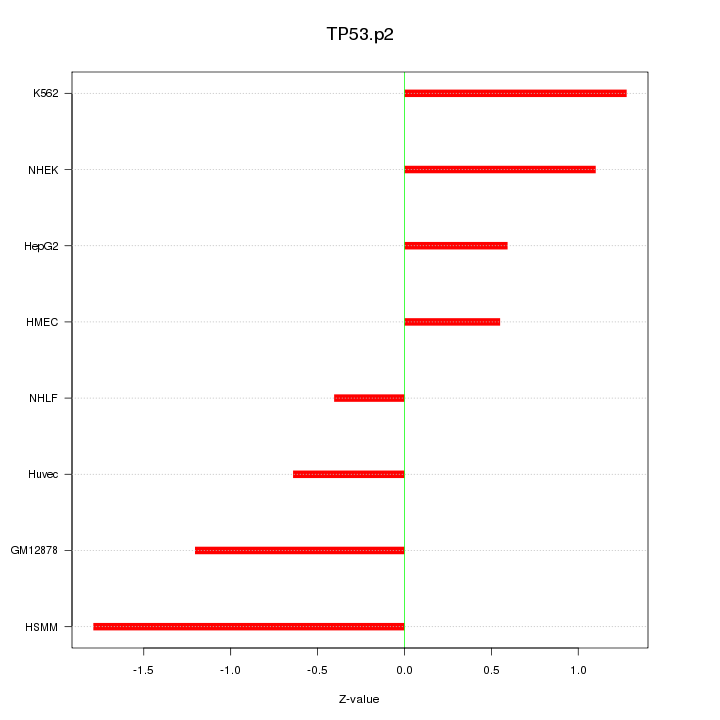 Sorted Z-values for motif TP53.p2