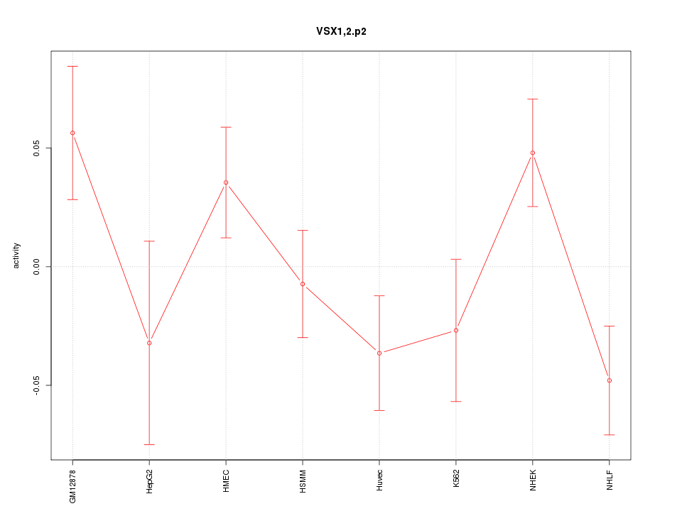activity profile for motif VSX1,2.p2