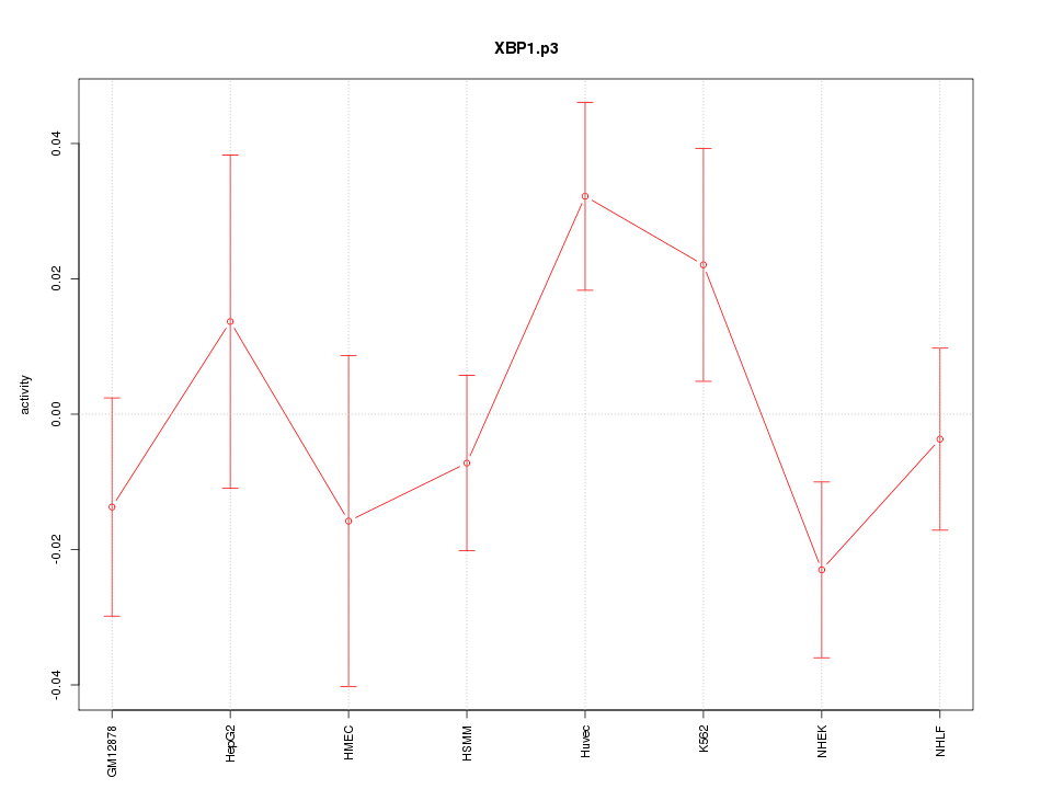 activity profile for motif XBP1.p3