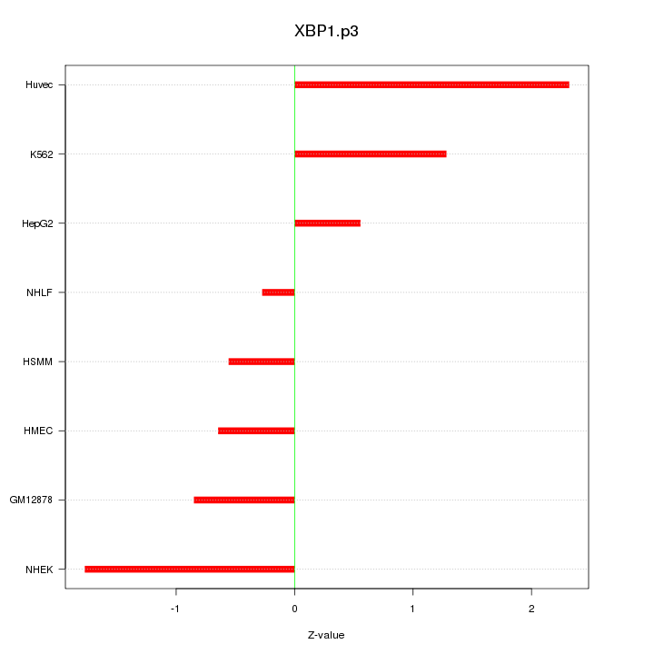Sorted Z-values for motif XBP1.p3