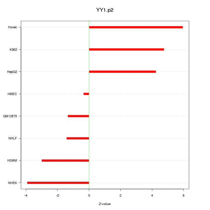 Sorted Z-values for motif YY1.p2