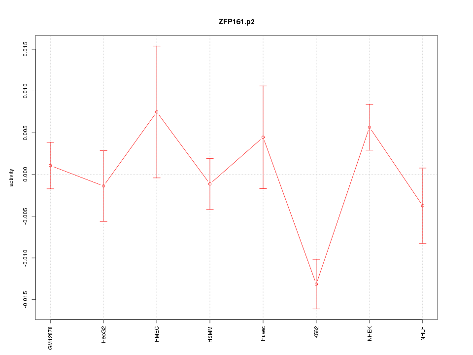 activity profile for motif ZFP161.p2