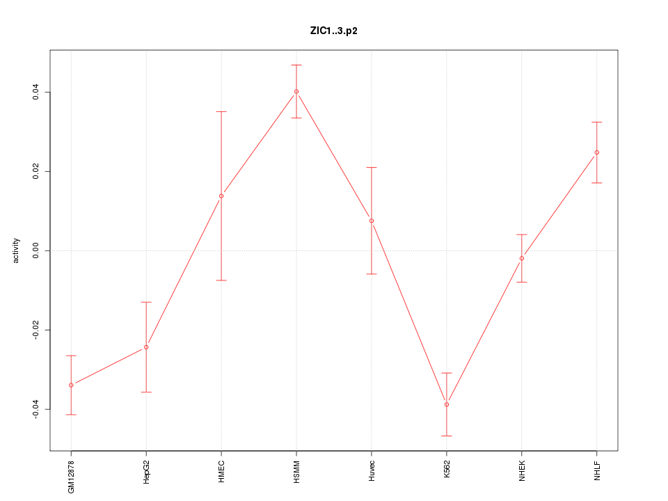 activity profile for motif ZIC1..3.p2