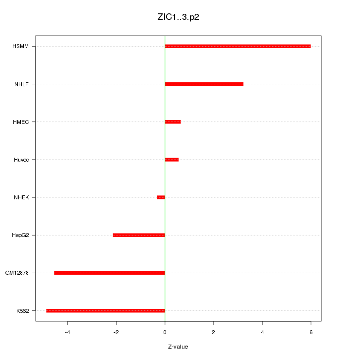 Sorted Z-values for motif ZIC1..3.p2