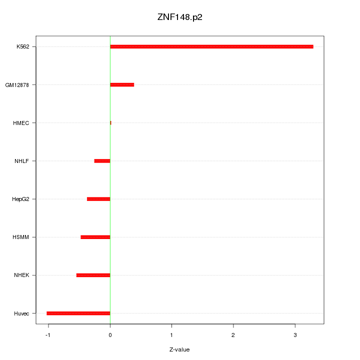 Sorted Z-values for motif ZNF148.p2