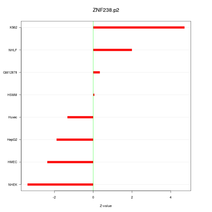 Sorted Z-values for motif ZNF238.p2