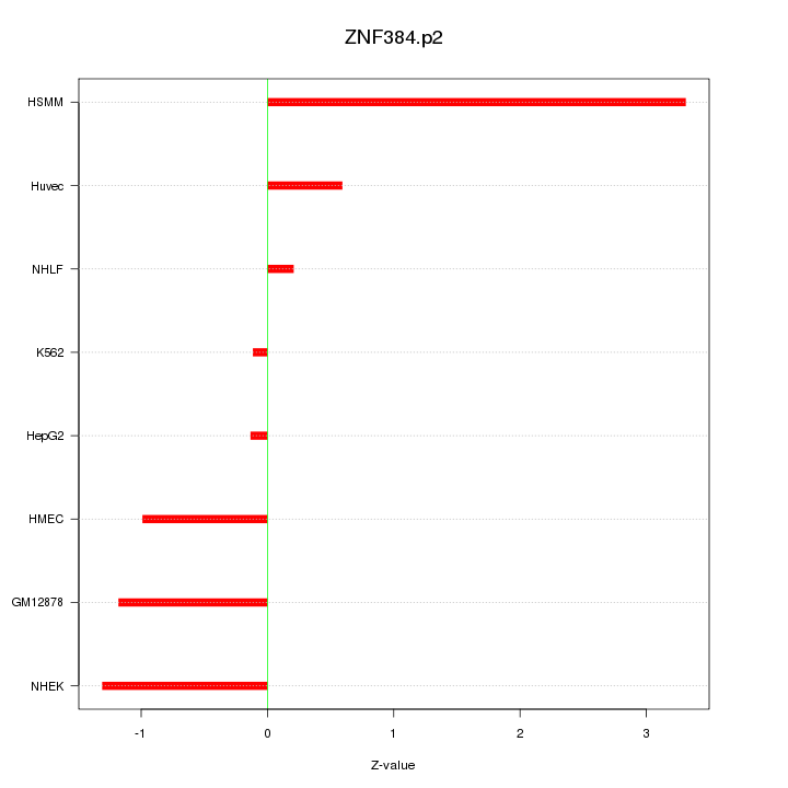 Sorted Z-values for motif ZNF384.p2