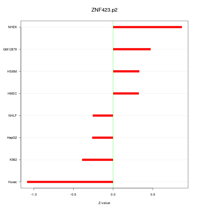 Sorted Z-values for motif ZNF423.p2
