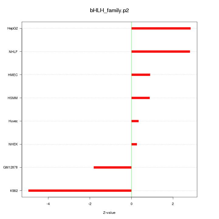 Sorted Z-values for motif bHLH_family.p2