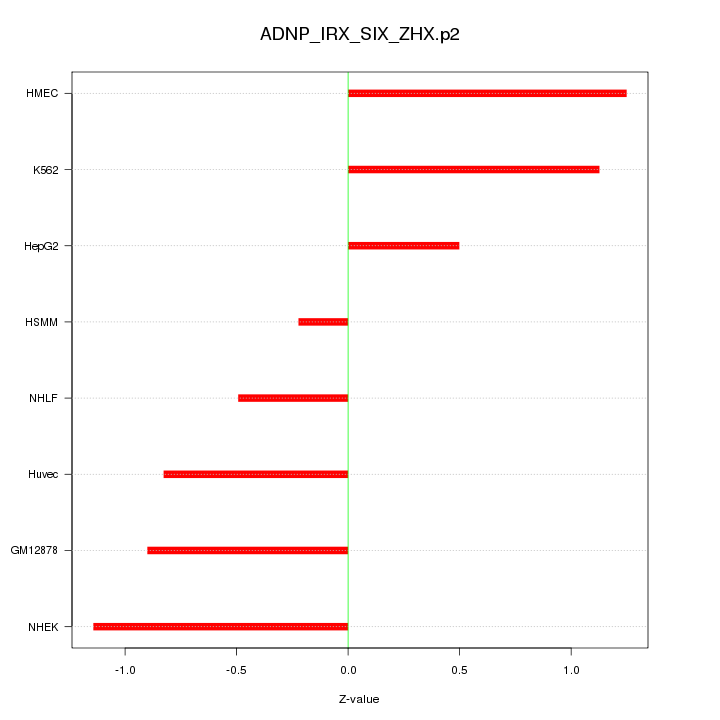 Sorted Z-values for motif ADNP_IRX_SIX_ZHX.p2