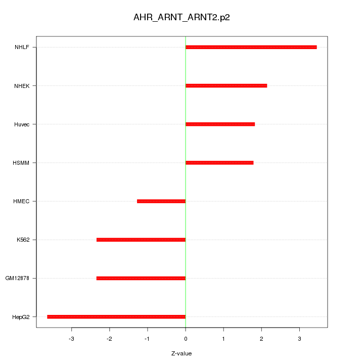 Sorted Z-values for motif AHR_ARNT_ARNT2.p2